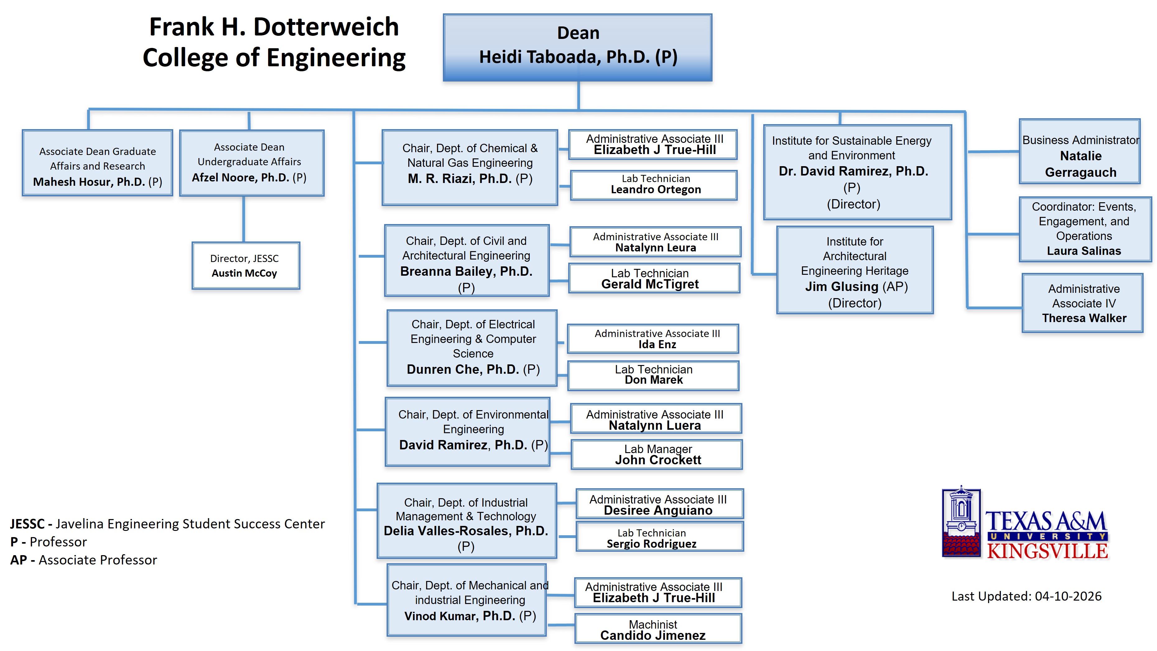 CoE Organizational Chart