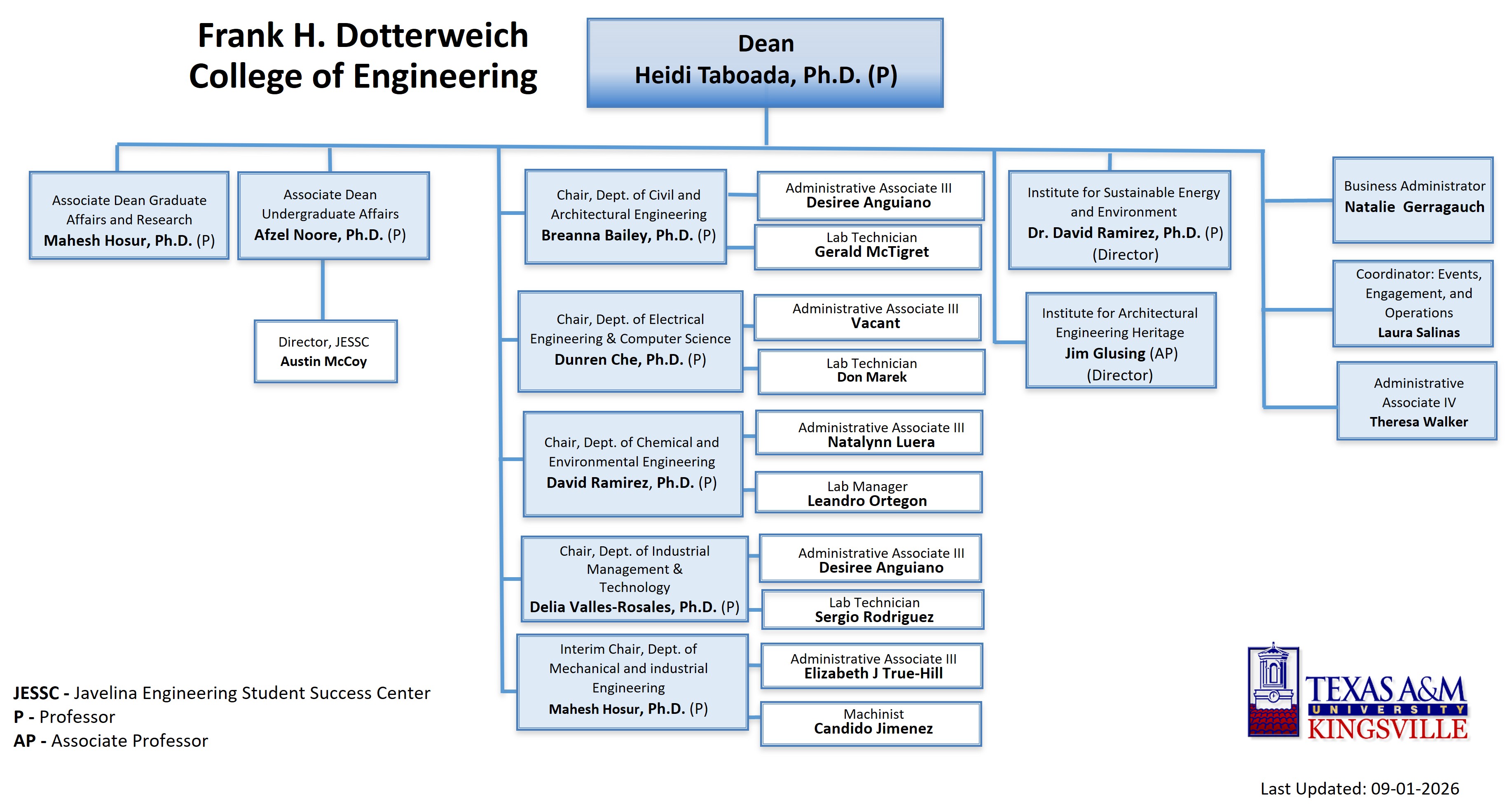 CoE Organizational chart
