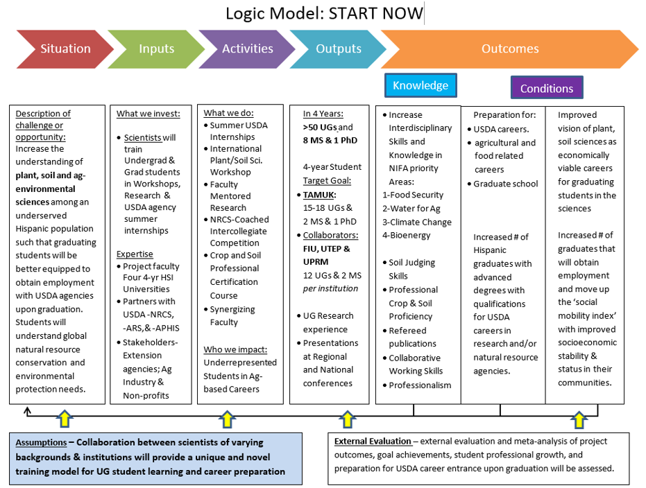 Logic Model