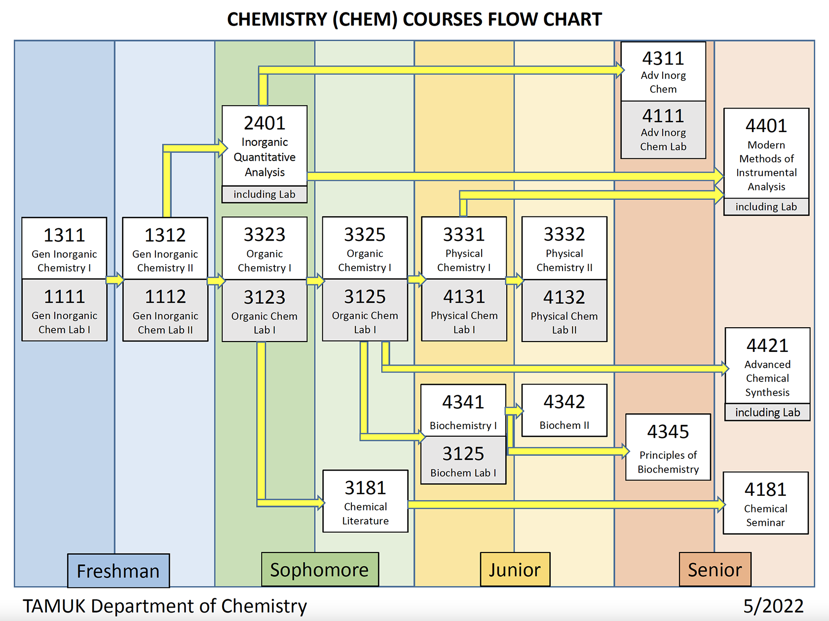 Chemistry flow chart