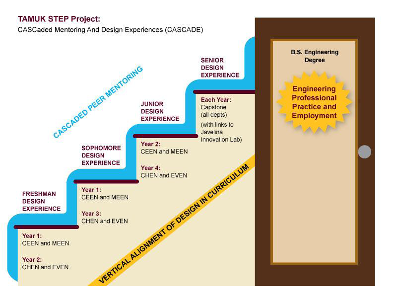 nsf cascade project graph