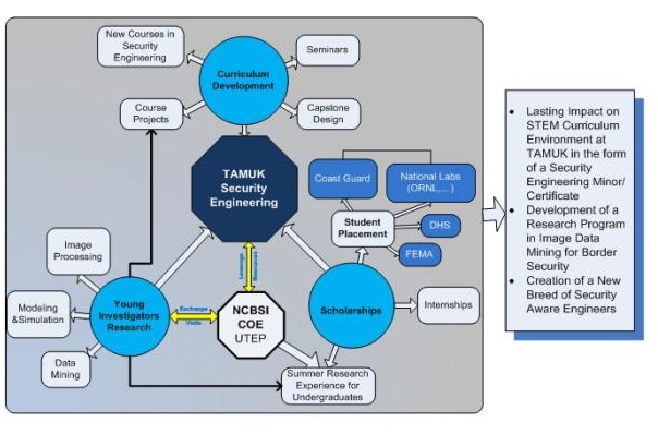 research security engineering diagram