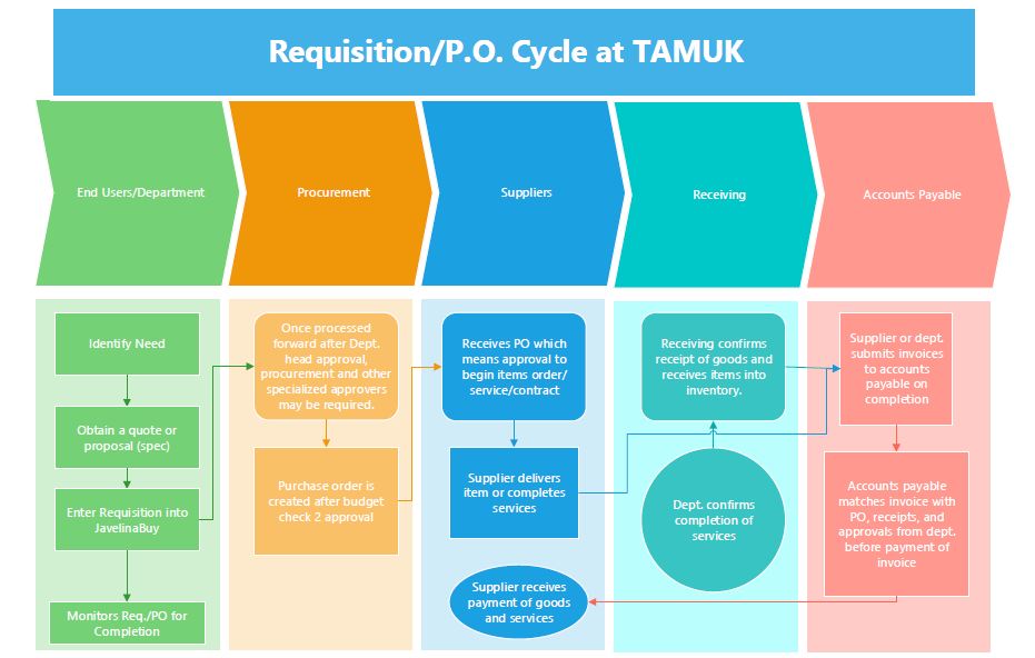 Requisition Graph