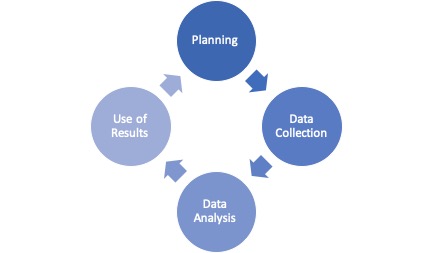 Diagram of Assessment Cycle