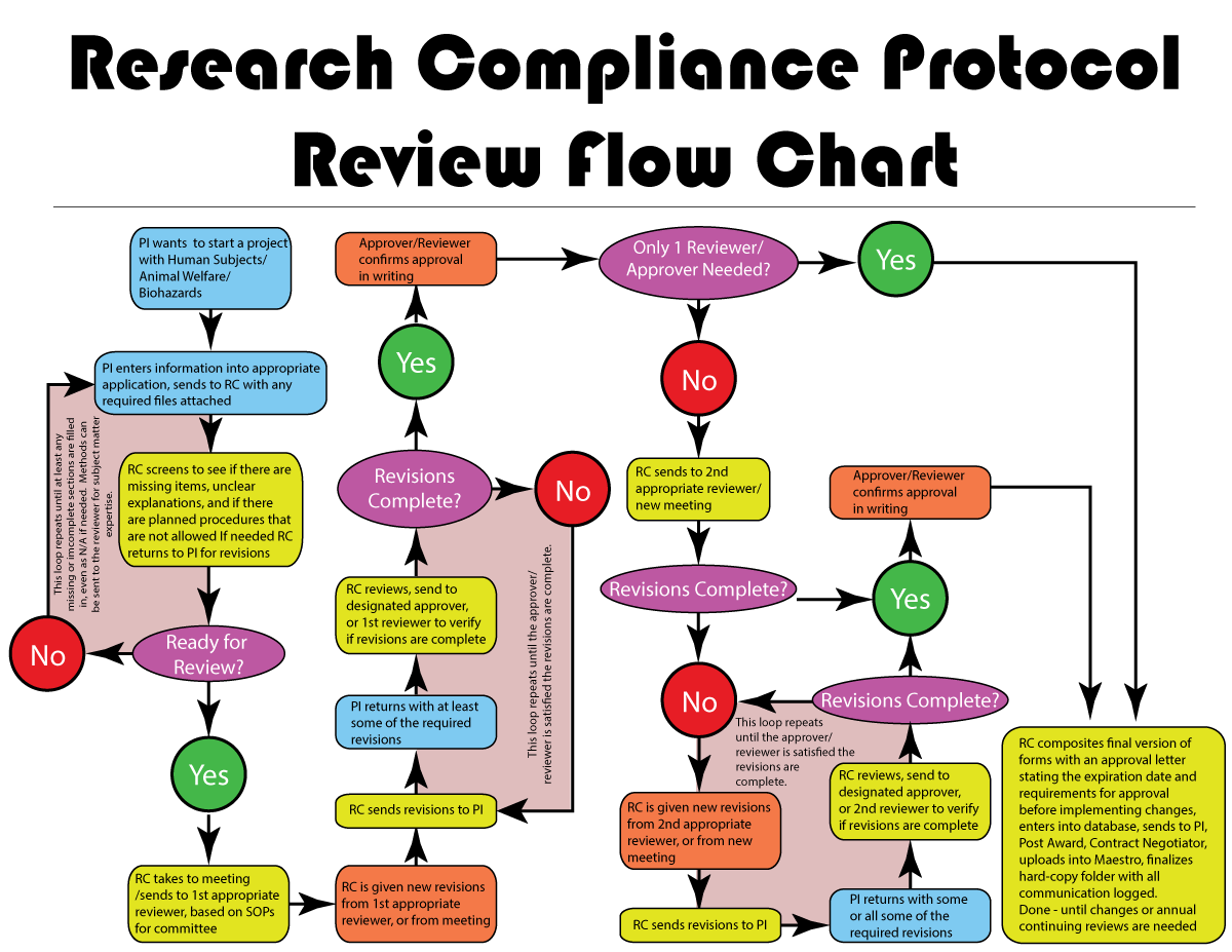 Research Compliance Protocol Review Flow Chart