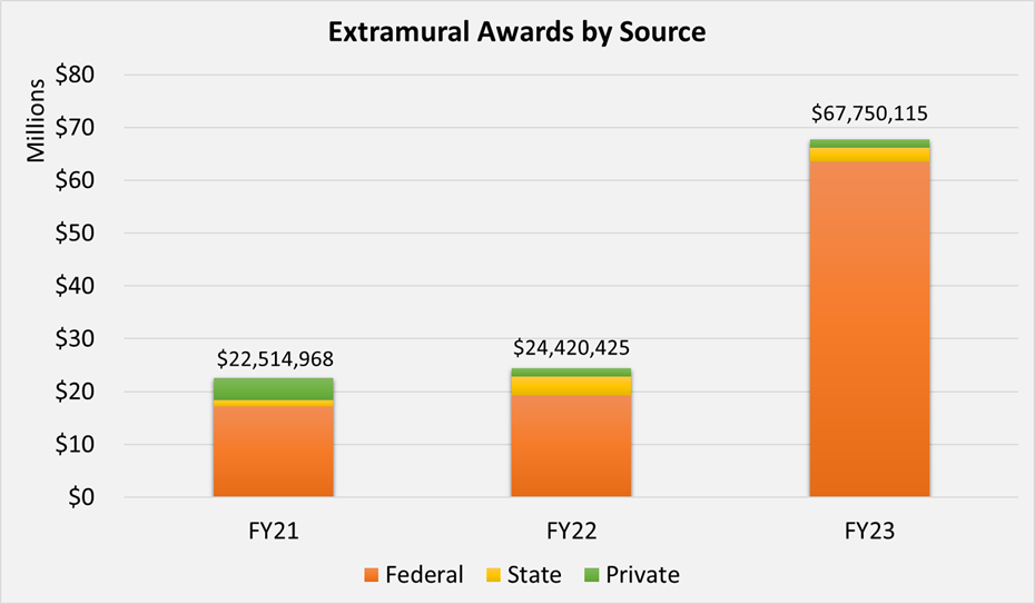 Extramural Awards by Source