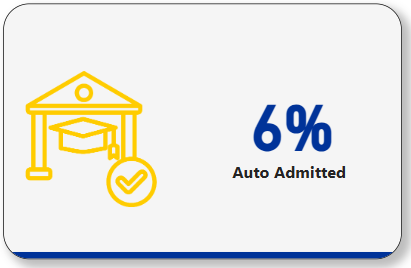 6% auto admitted