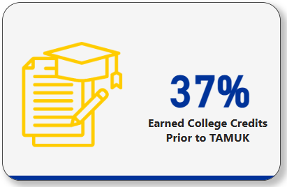 37% earned college credits prior to tamuk