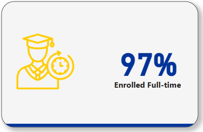 97% enrolled full-time