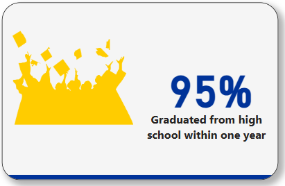 95% graduated from high school within one year