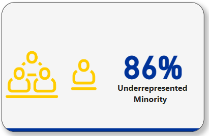 86% underrepresented minority