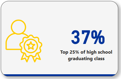 37% were within the top 25% of their high school graduating class