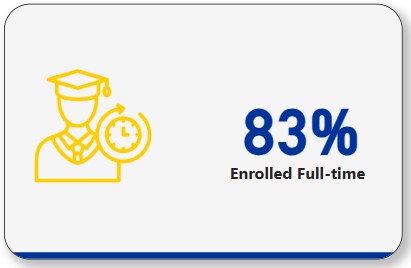83% enrolled full-time