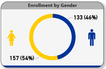 Transfer by gender