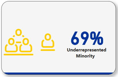69% Underrepresented minority