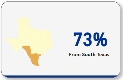 73% from South Texas