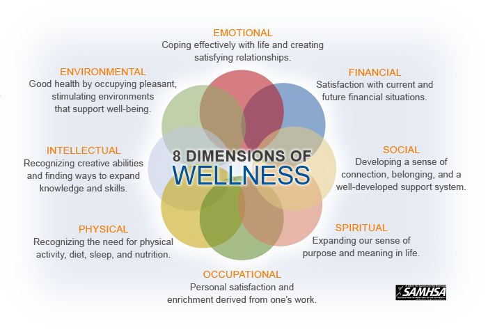 8 Dimensions of wellness information graphic